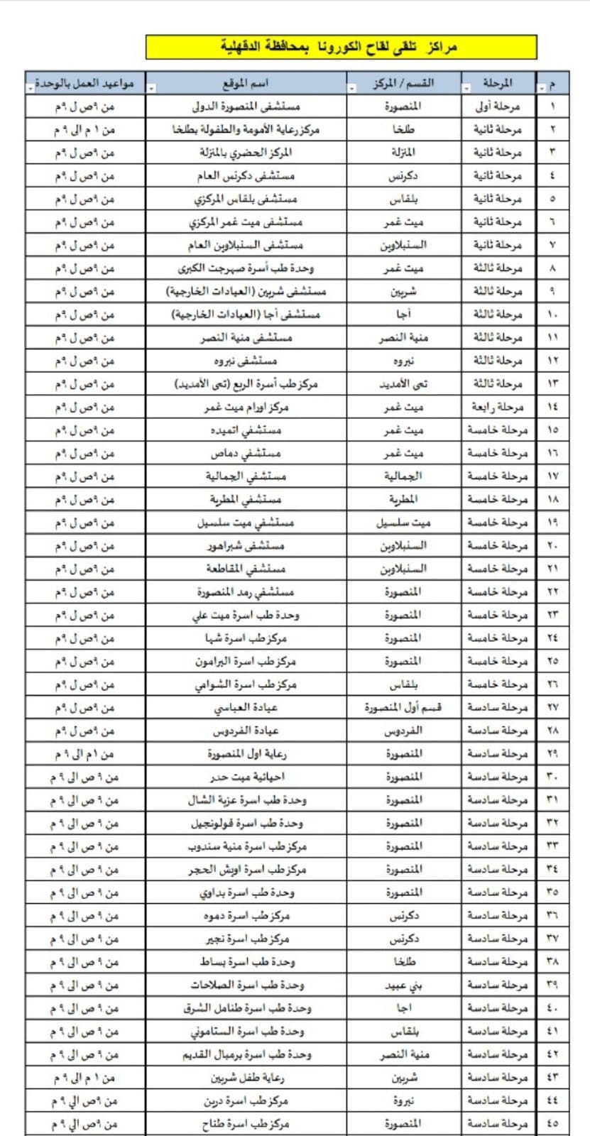 تشغيل ٤٦ مركزا للقاح كورونا بكافة طاقتها وتفعيل الفرق المتحركة بالدقهلية