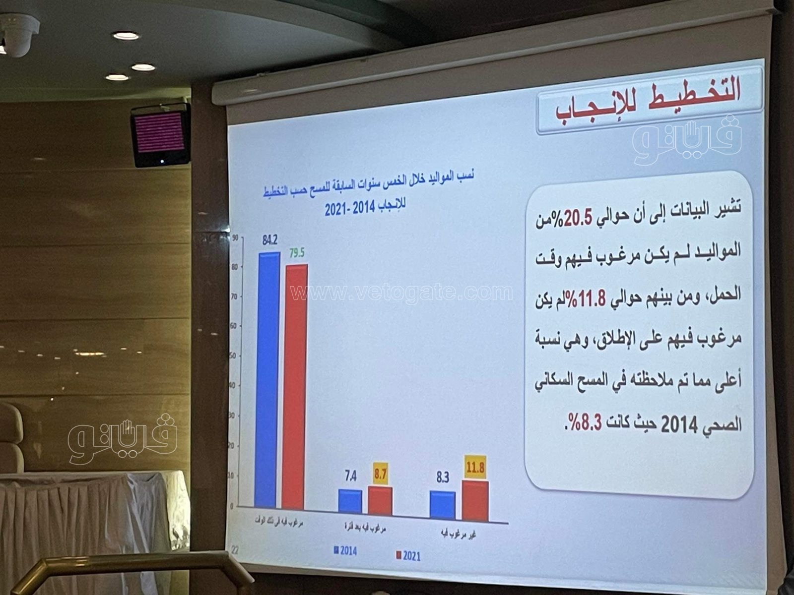الاحصاء ارتفاع نسب استخدام وسائل تنظيم لاسرة إلى 71% بالمحافظات الحضرية (6)