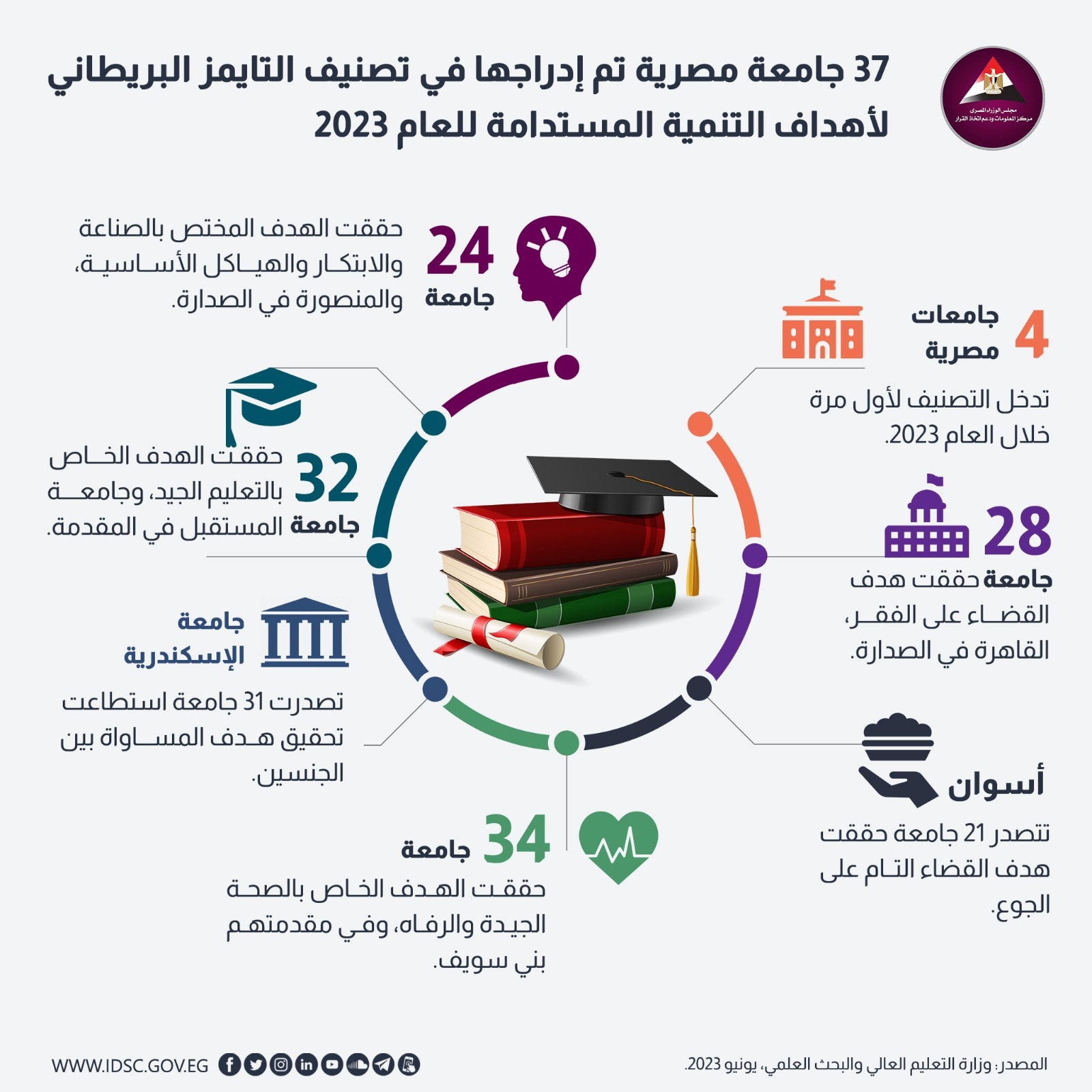 إدراج 37 جامعة مصرية في تصنيف التايمز البريطاني 2023 (إنفوجراف) 1