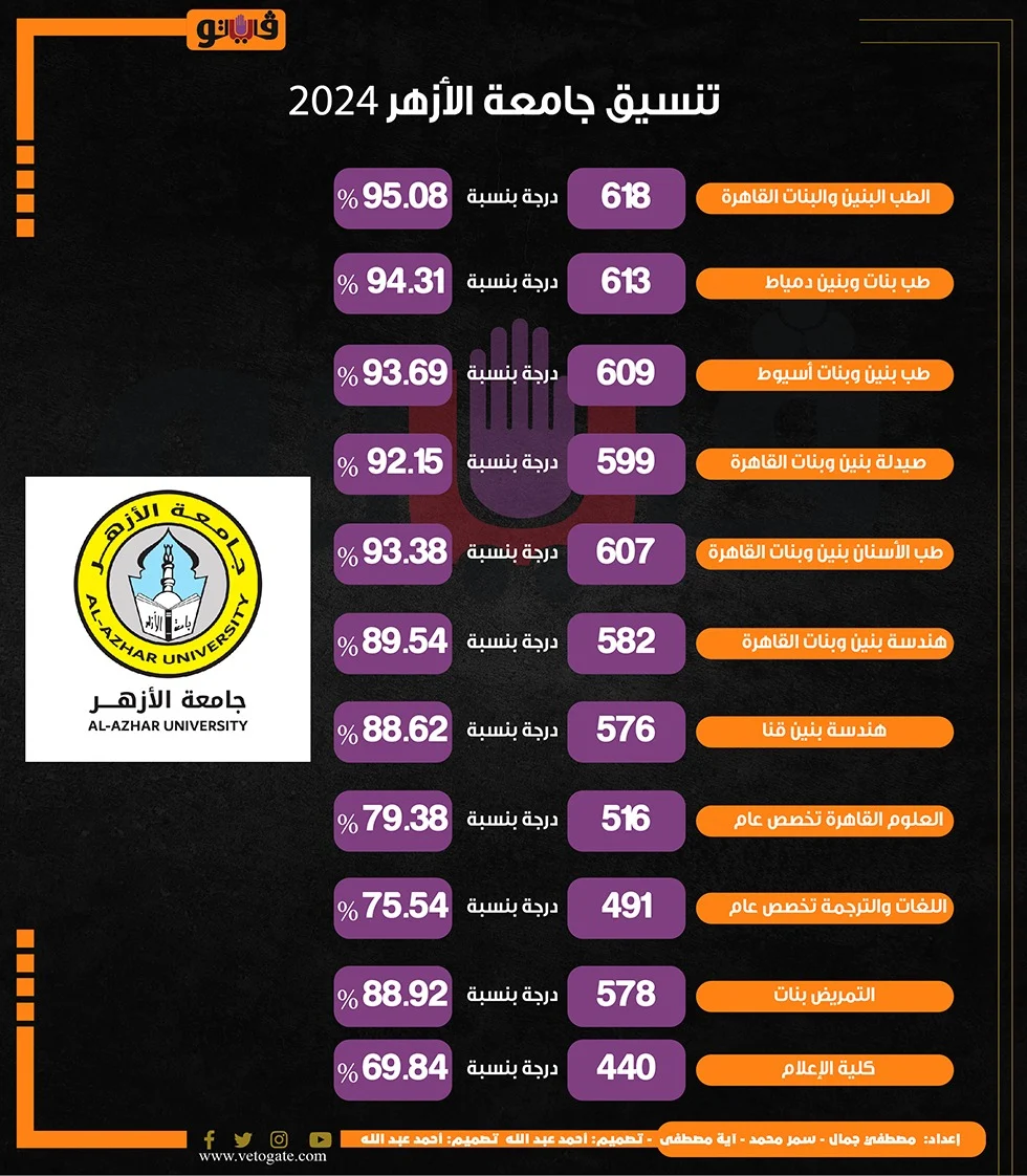 تنسيق جامعة الأزهر 2024.. الطب بنين وبنات 95.08%.. الهندسة للبنين 89.54%.. الصيدلة 92.15%.. وننشر رابط الحصول على النتيجة - التقرير 3 تنسيق جامعة الأزهر 2024.. الطب بنين وبنات 95.08%.. الهندسة للبنين 89.54%.. الصيدلة 92.15%.. وننشر رابط الحصول على النتيجة - التقرير