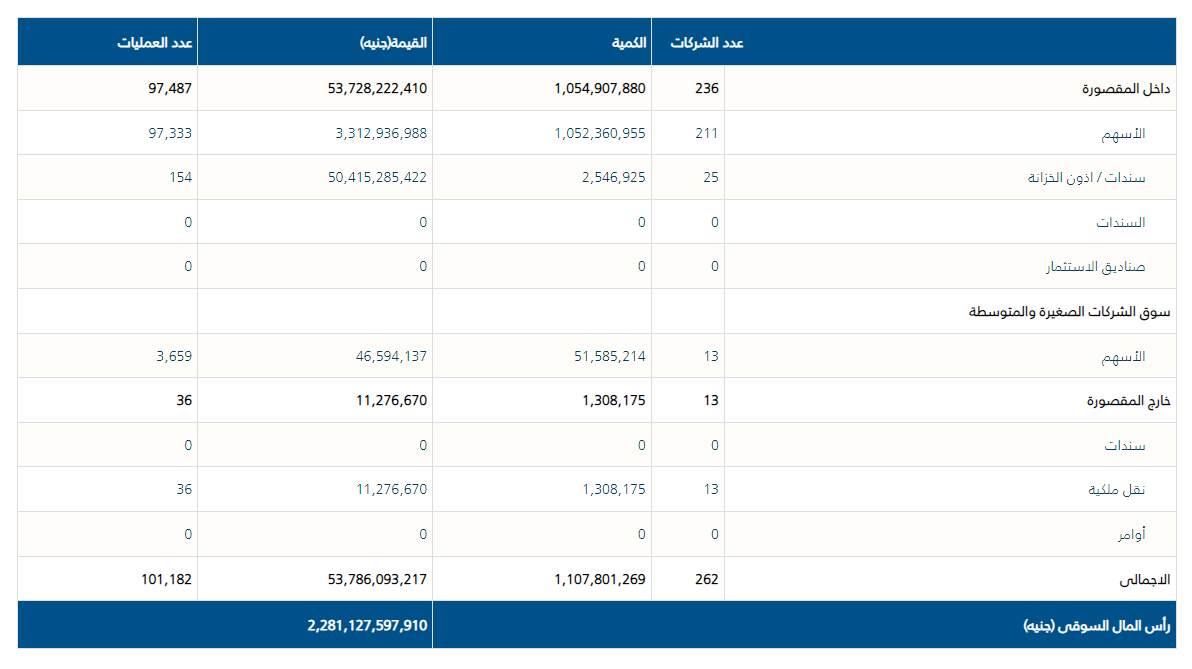 حركة تداولات اليوم الخميس - فيتو
