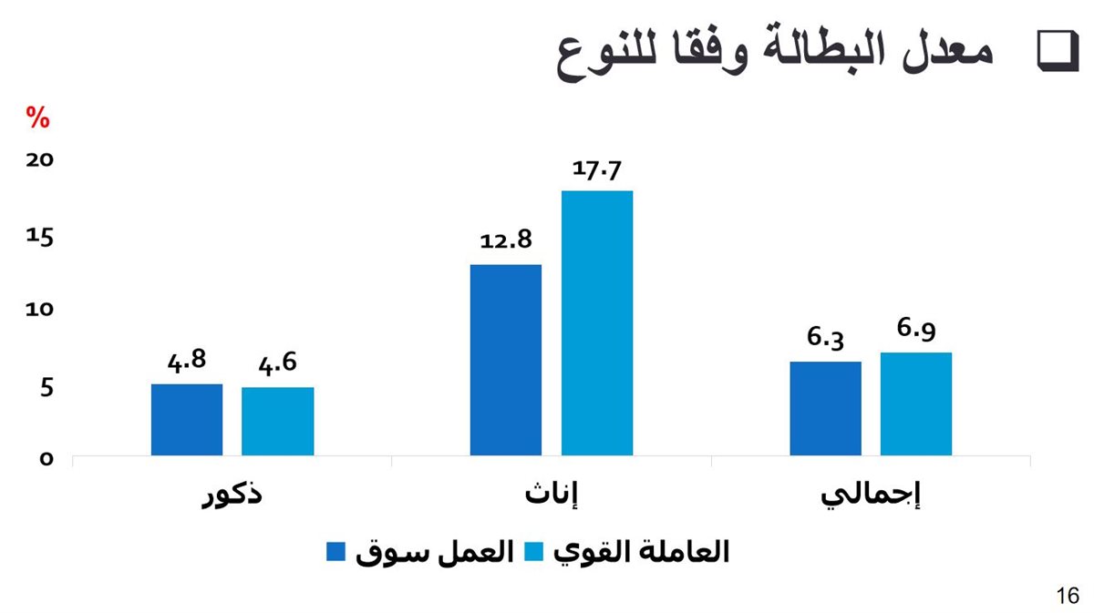 تقرير سوق العمل والذى حصلت فيتو على نسخة منه