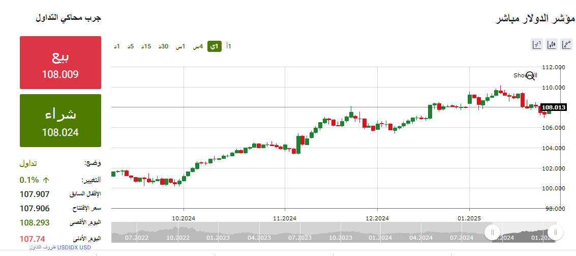مؤشر الدولار - فيتو