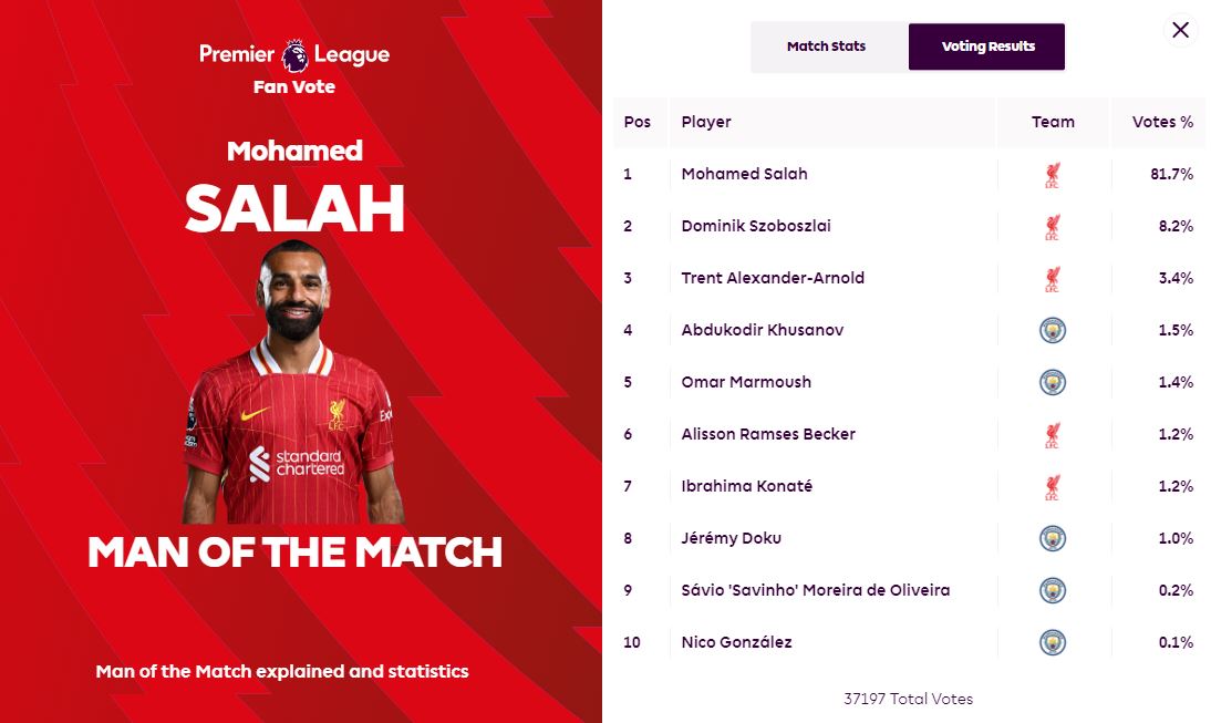 محمد صلاح رجل مباراة فريقه أمام مانشستر سيتي، فيتو