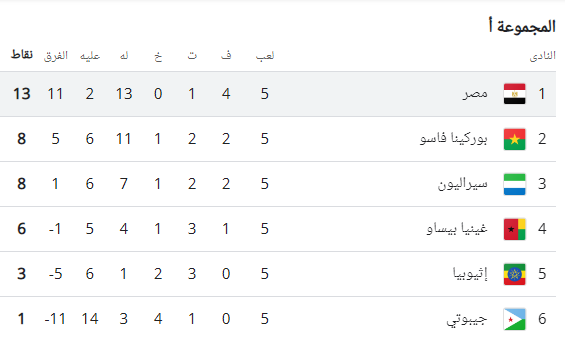 ترتيب مجموعة مصر في تصفيات كأس العالم، فيتو