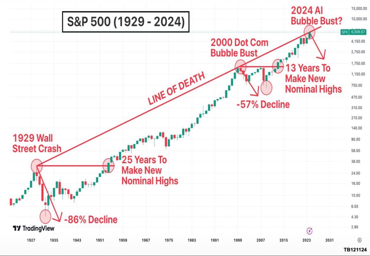 تاريخ مؤشر خط الموت وانهيار السواق العالمية، فيتو