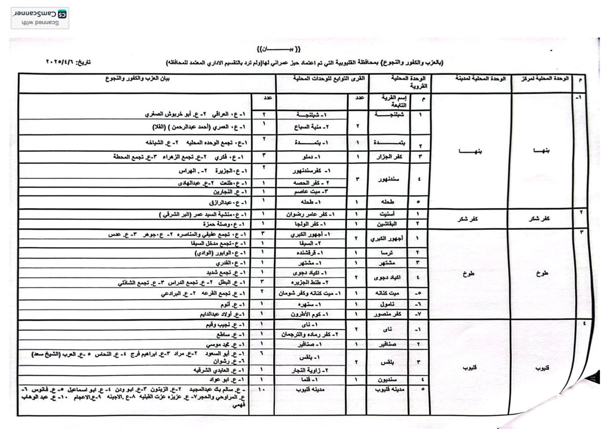 اعتماد الاحوزة العمرانية للقري والمدن بالقليوبية،فيتو