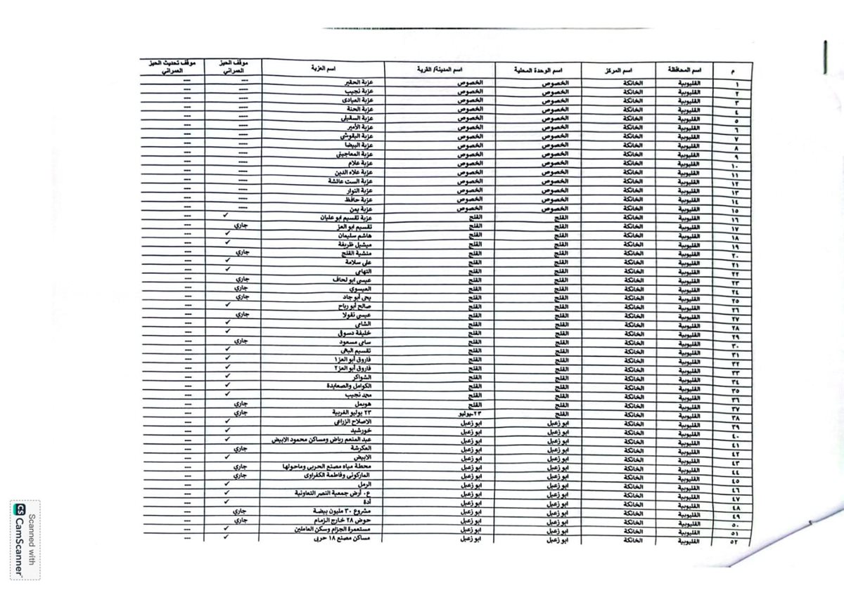 اعتماد الاحوزة العمرانية للقري والمدن بالقليوبية،فيتو
