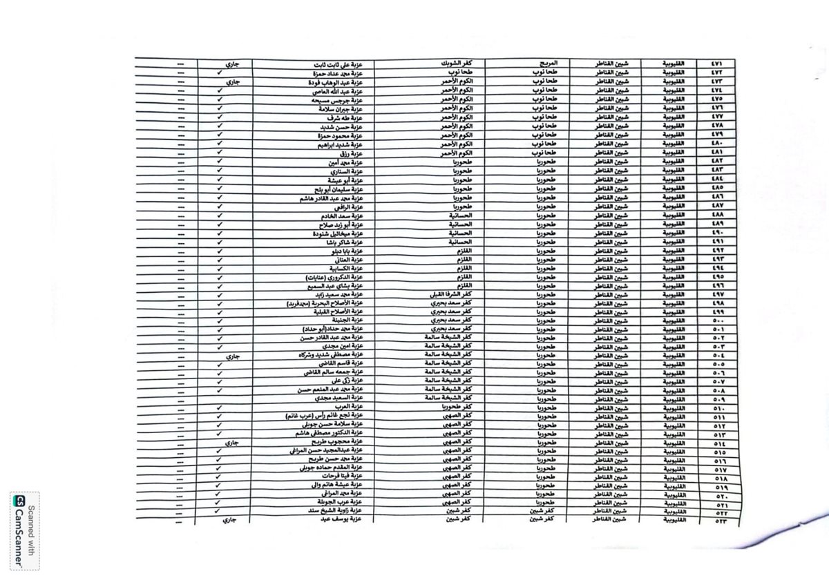 اعتماد الاحوزة العمرانية للقري والمدن بالقليوبية،فيتو