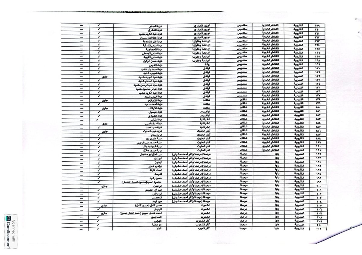 اعتماد الاحوزة العمرانية للقري والمدن بالقليوبية،فيتو