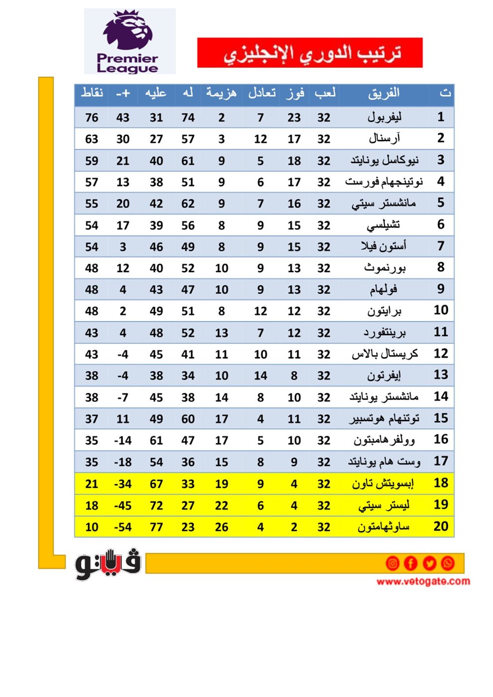 ترتيب الدوري الإنجليزي قبل الجولة 33