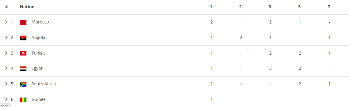 ترتيب منتخبات البطولة الأفريقية