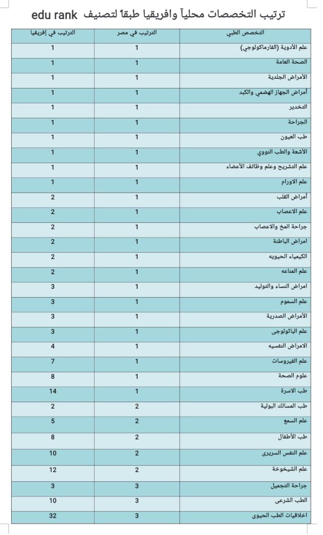 ترتيب تخصصات طب قصر العيني وفق تصنيف EduRank