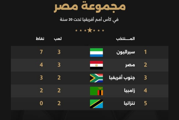 ترتيب مجموعة مصر بأمم افريقيا للشباب، فيتو