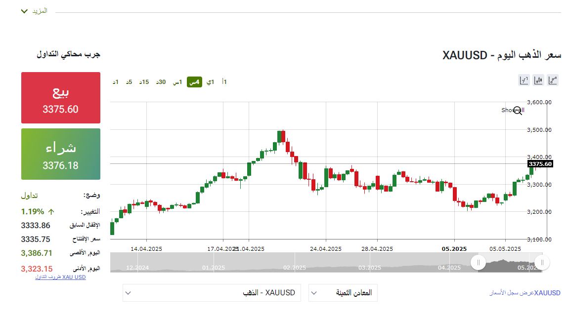مؤشر الذهب - فيتو