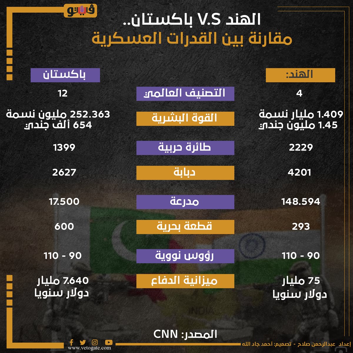 قدرات الهند وباكستان، فيتو
