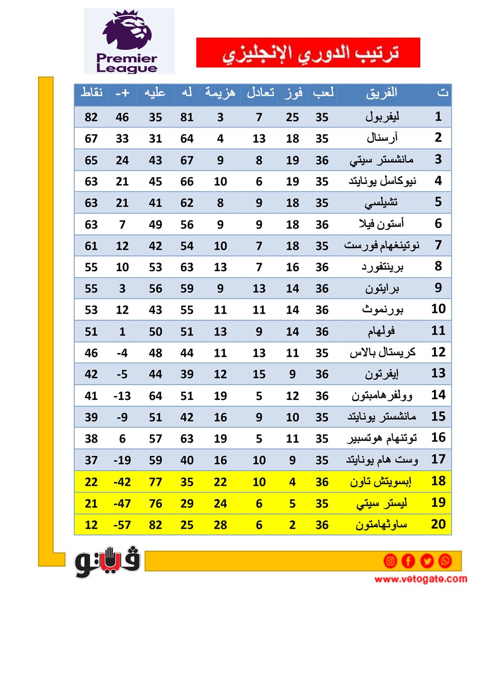 ترتيب الدوري الإنجليزي قبل مباريات اليوم