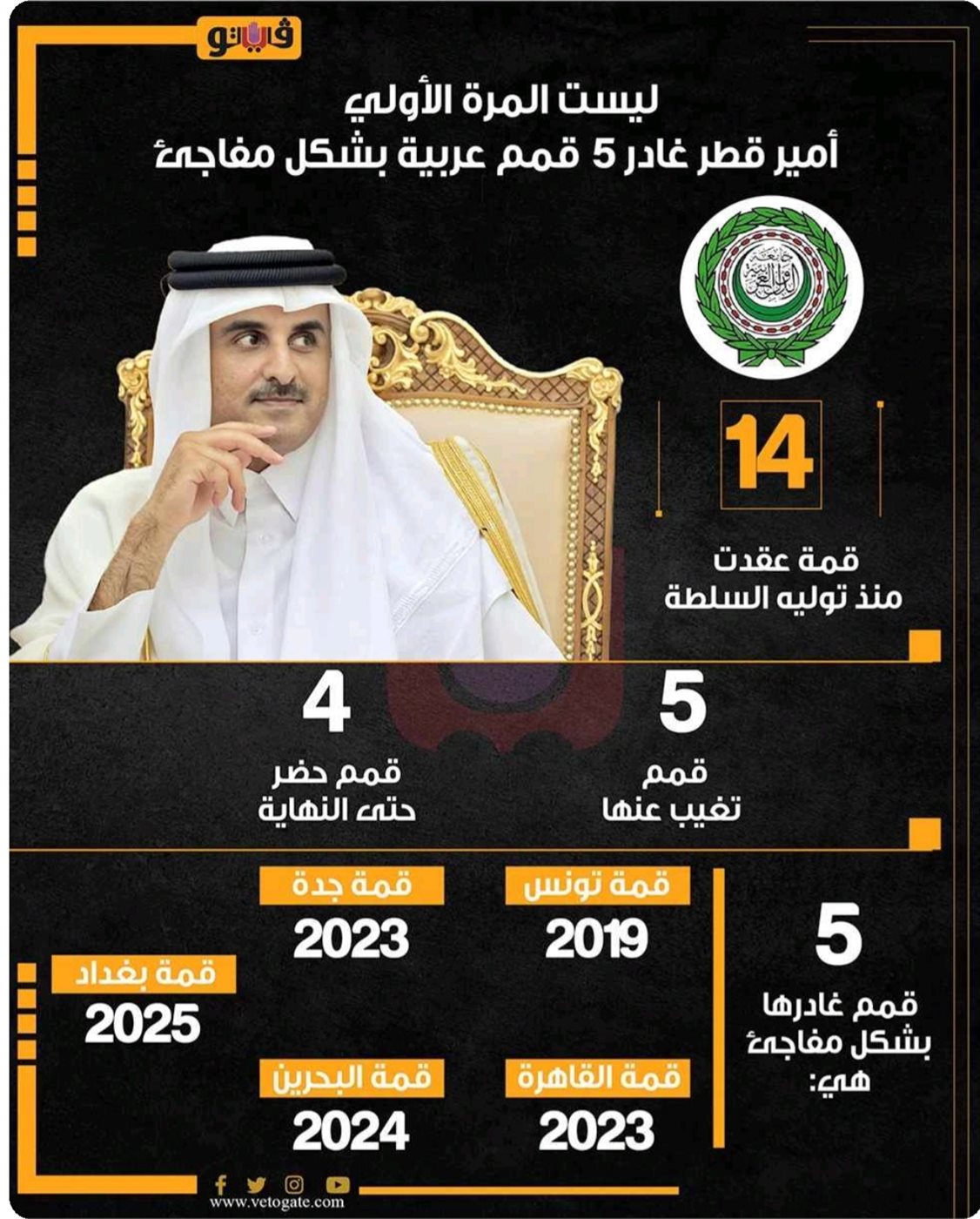 انسحاب أمير قطر من قمة بغداد اليوم، فيتو