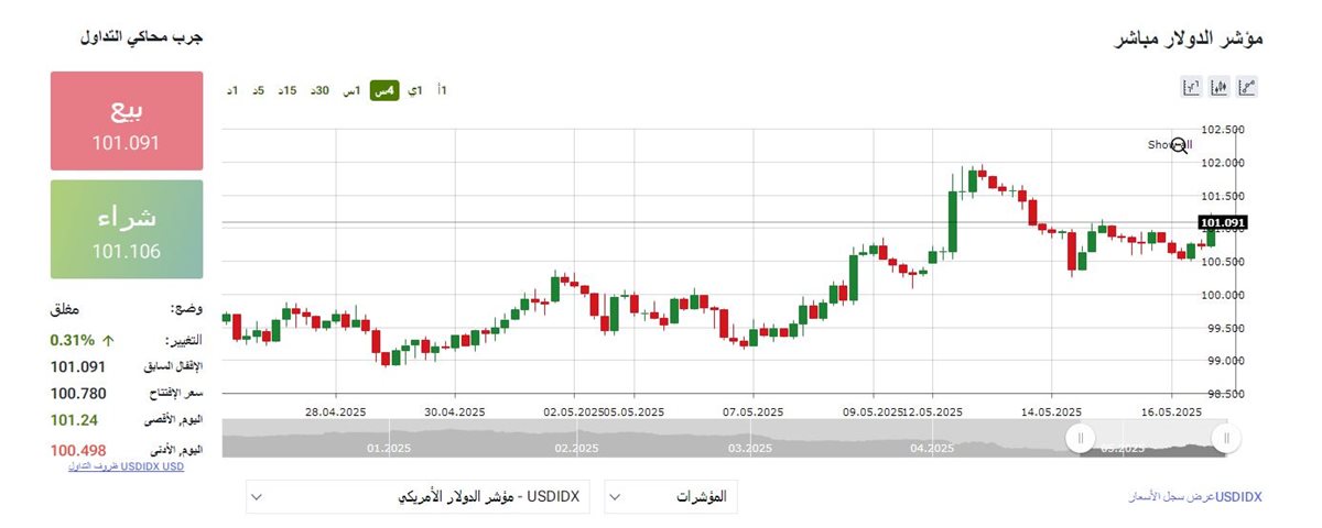 مؤشر الدولار - فيتو 
