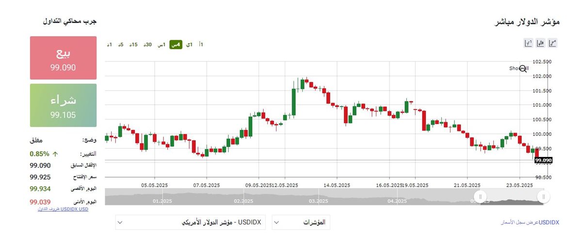 مؤشر الدولار - فيتو