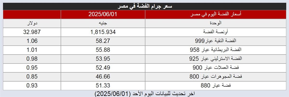 أسعار الفضة اليوم - فيتو