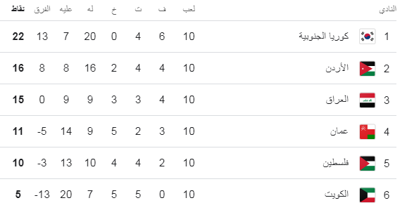 ترتيب المجموعة الثانية بتصفيات آسيا، فيتو
