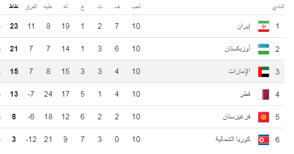 ترتيب المجموعة الأولى في تصفيات آسيا، فيتو