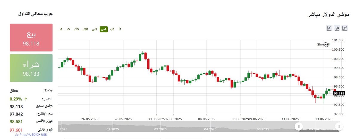 مؤشر الدولار - فيتو