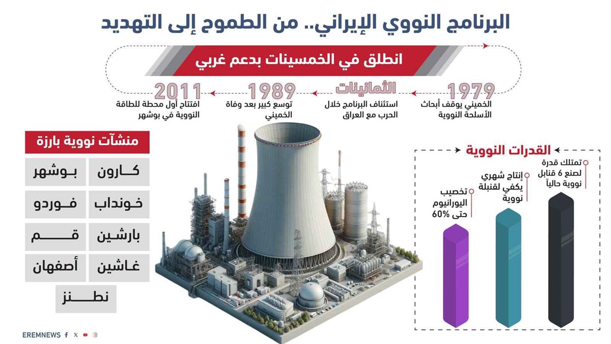 المشروع النووي الإيراني