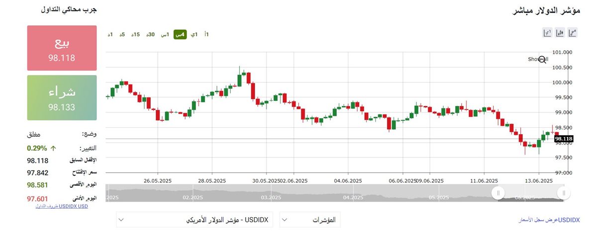 مؤشر الدولار 