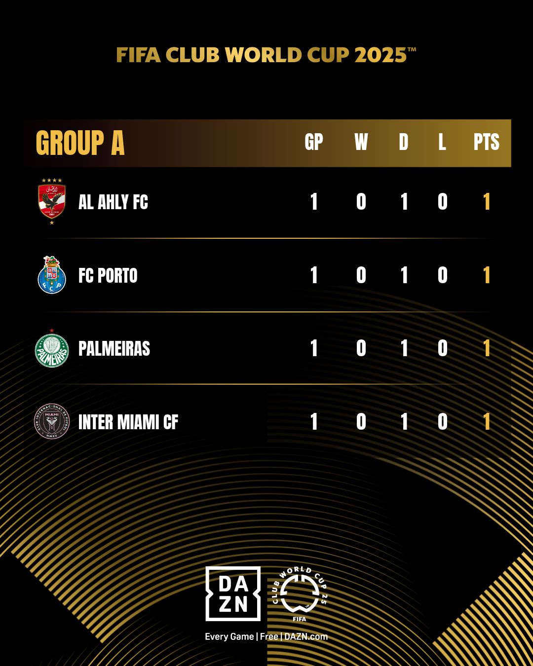 ترتيب مجموعة الأهلي في كأس العالم للأندية