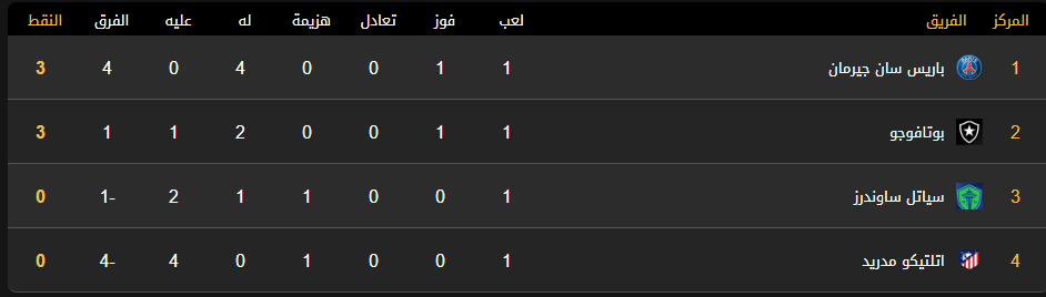 ترتيب المجموعة الثانية
