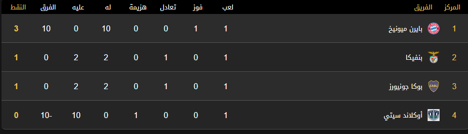 ترتيب المجموعة الثالثة