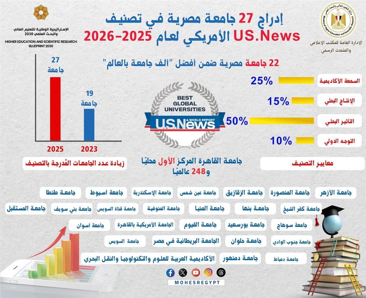 ترتيب جامعة القاهرة في تصنيف «US-News»