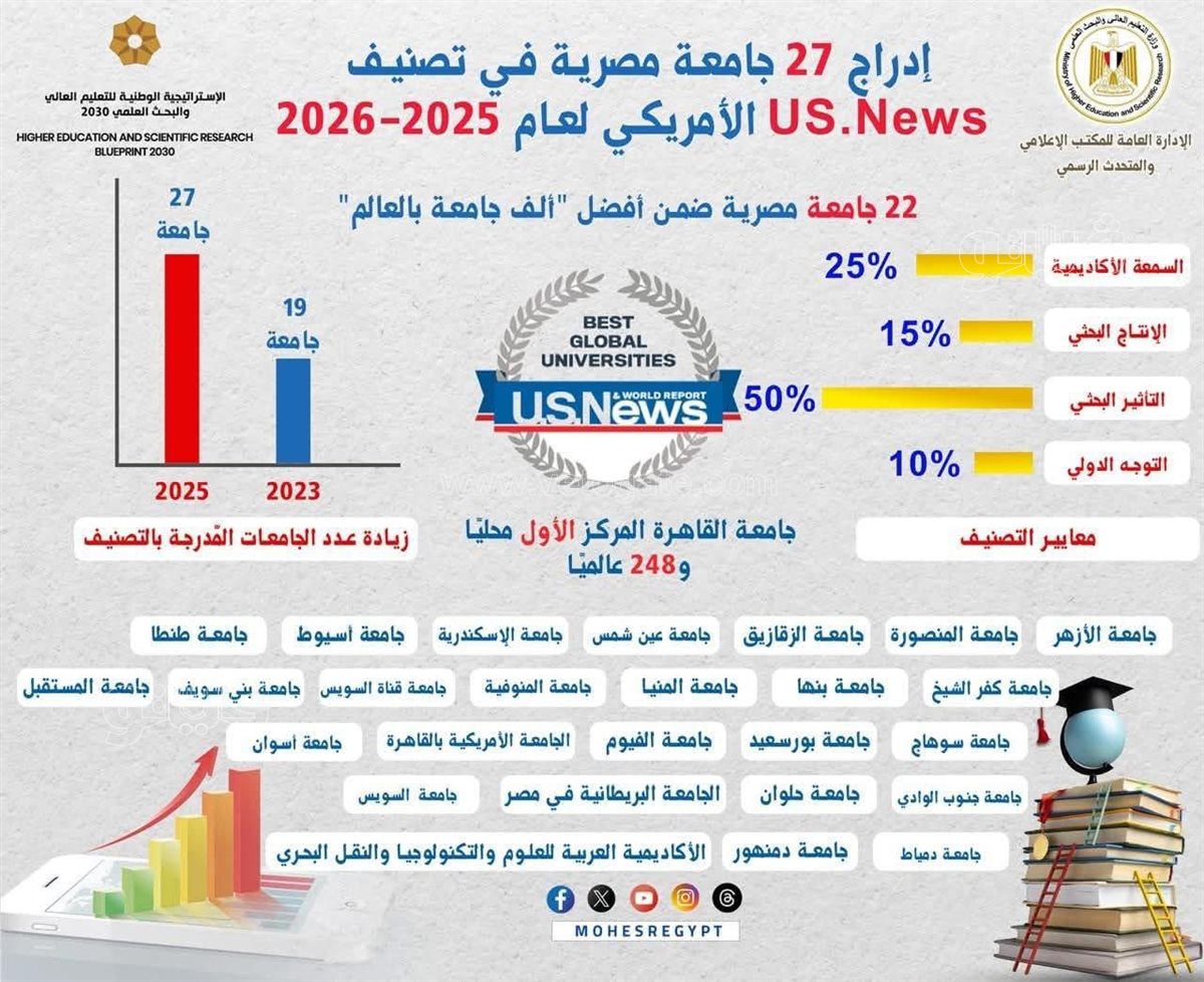 جامعه بورسعيد تتربع على مقدمه التصنيف العالمي، فيتو