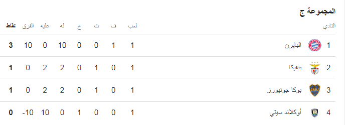 ترتيب المجموعة الثالثة قبل انطلاق الجولة الثانية بمونديال الأندية، فيتو