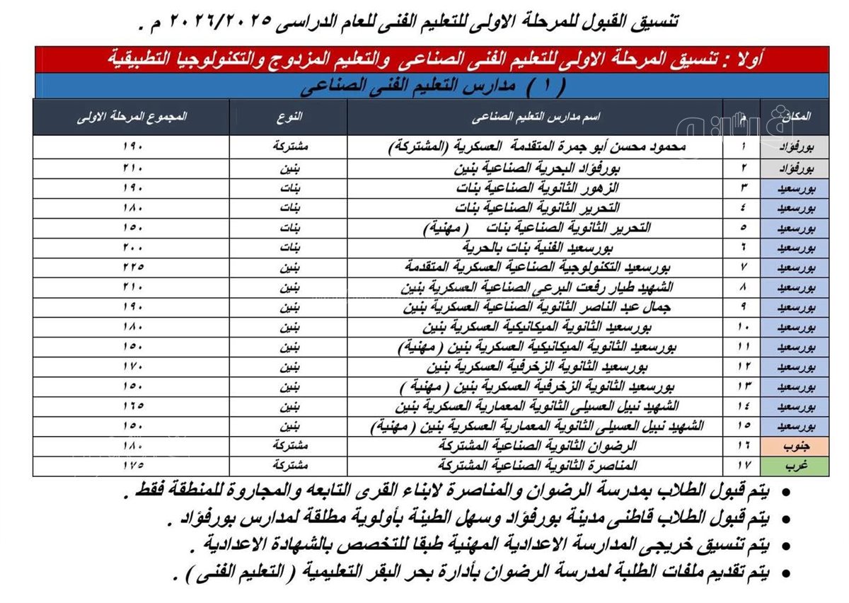 تنسيق المرحلة الأولى للثانوي الفني ببورسعيد، فيتو 
