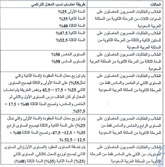 قواعد قبول النظام الفصلي بالثانوية السعودية
