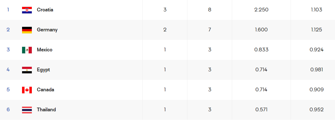 ترتيب مجموعة منتخب مصر، فيتو
