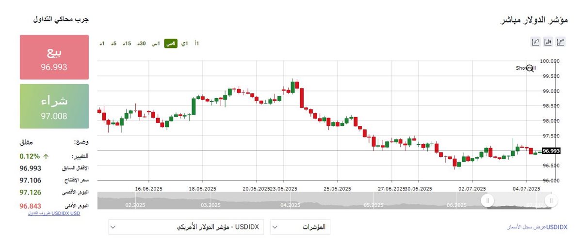 مؤشر الدولار
