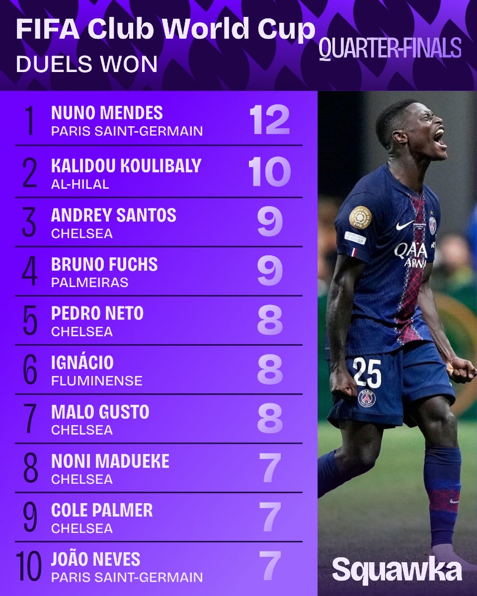 قائمة أكثر اللاعبين فوزا في المواجهات الثنائية بربع نهائي كأس العالم للأندية