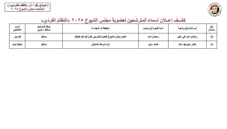 قائمة المرشحين بالإسماعيلية، فيتو