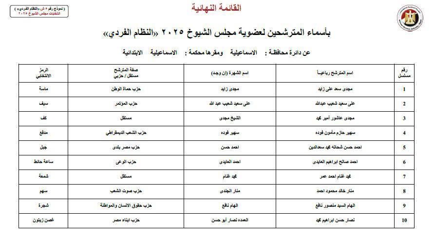 القائمة النهائية للمرشحين بالإسماعيلية، فيتو