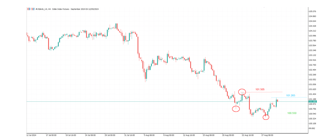 التخليل الفنى لمؤشر الدولار - فيتو