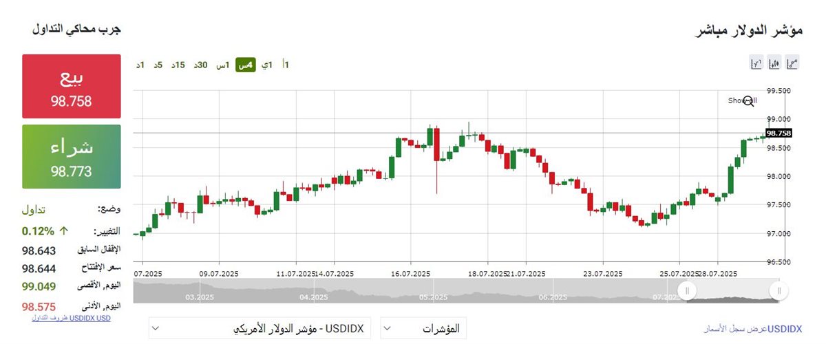 مؤشر الدولار - فيتو
