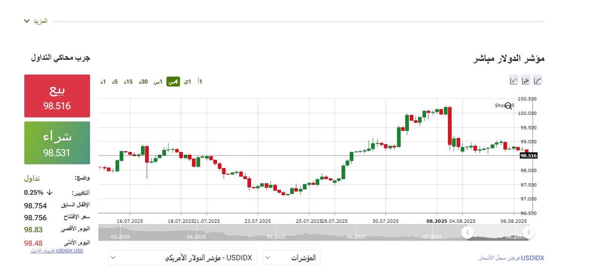مؤشر الدولار - فيتو