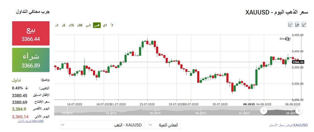 حركة مؤشر الذهب اليةن الاربعاء - فيتو