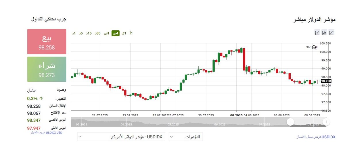 مؤشر الدولار - فيتو 