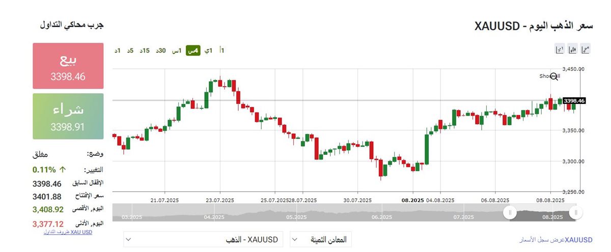 مؤشر الذهب - فيتو