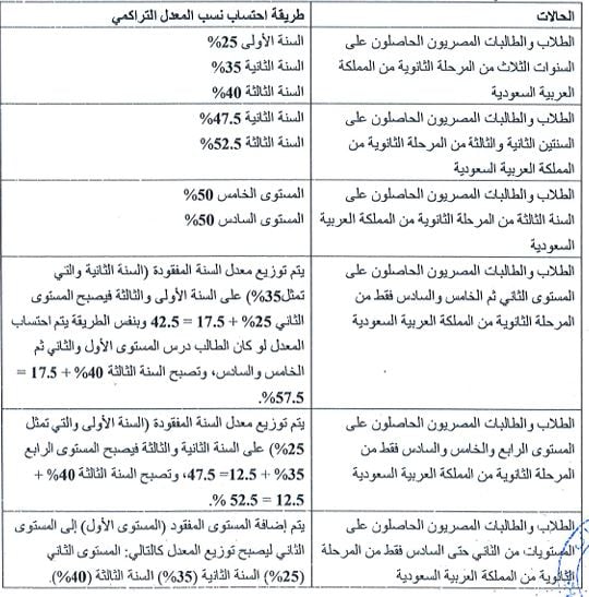 قواعد قبول طلاب الثانوية السعودية بالنظام الفصلي